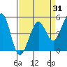 Golden Gate Park tide chart for Monday, March 31, 2025