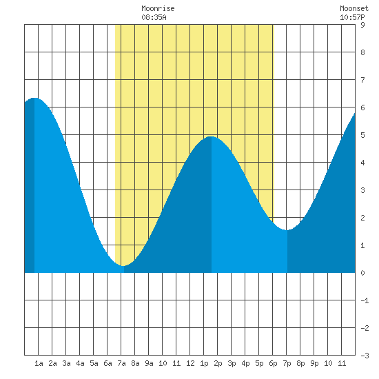 Golden Gate Park tide chart for Monday, March 3, 2025