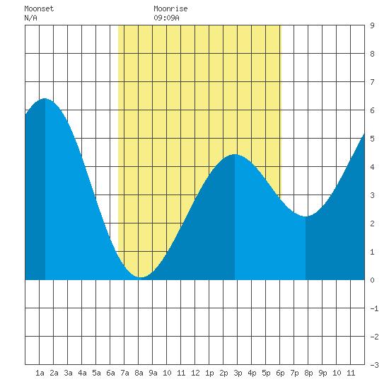 Golden Gate Park tide chart for Tuesday, March 4, 2025