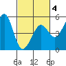 Golden Gate Park tide chart for Tuesday, March 4, 2025