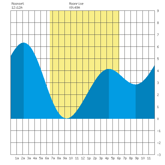 Golden Gate Park tide chart for Wednesday, March 5, 2025