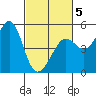 Golden Gate Park tide chart for Wednesday, March 5, 2025