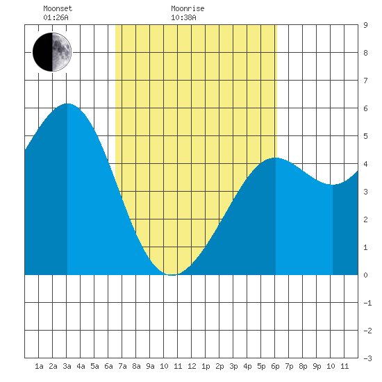 Golden Gate Park tide chart for Thursday, March 6, 2025