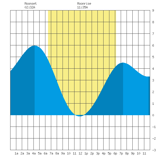 Golden Gate Park tide chart for Friday, March 7, 2025
