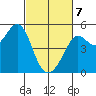 Golden Gate Park tide chart for Friday, March 7, 2025