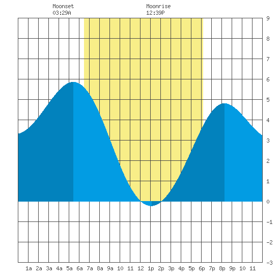 Golden Gate Park tide chart for Saturday, March 8, 2025