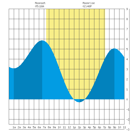 Golden Gate Park tide chart for Sunday, March 9, 2025