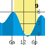Golden Gate Park tide chart for Sunday, March 9, 2025