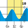 Golden Gate Park tide chart for Thursday, April 10, 2025