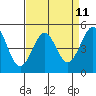 Golden Gate Park tide chart for Friday, April 11, 2025