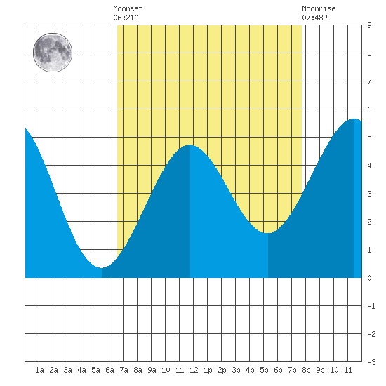 Golden Gate Park tide chart for Saturday, April 12, 2025