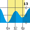 Golden Gate Park tide chart for Sunday, April 13, 2025