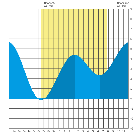 Golden Gate Park tide chart for Monday, April 14, 2025
