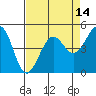 Golden Gate Park tide chart for Monday, April 14, 2025