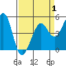 Golden Gate Park tide chart for Tuesday, April 1, 2025
