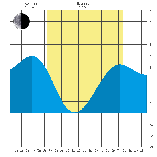 Golden Gate Park tide chart for Sunday, April 20, 2025