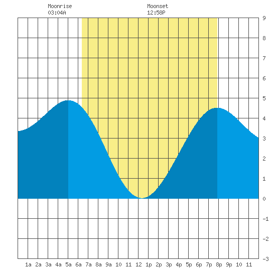 Golden Gate Park tide chart for Monday, April 21, 2025