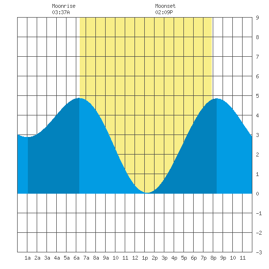 Golden Gate Park tide chart for Tuesday, April 22, 2025