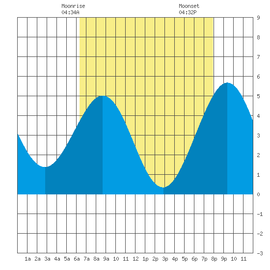 Golden Gate Park tide chart for Thursday, April 24, 2025