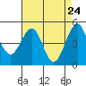 Golden Gate Park tide chart for Thursday, April 24, 2025