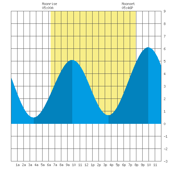 Golden Gate Park tide chart for Friday, April 25, 2025