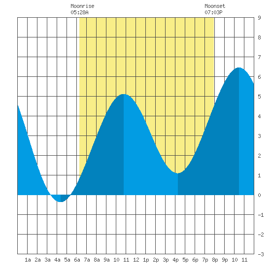 Golden Gate Park tide chart for Saturday, April 26, 2025