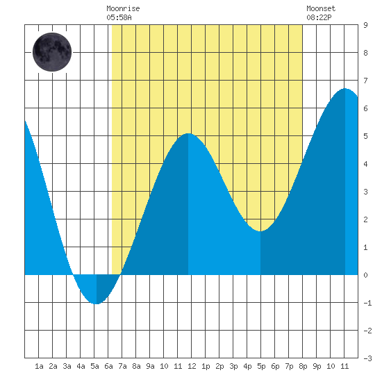 Golden Gate Park tide chart for Sunday, April 27, 2025