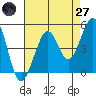 Golden Gate Park tide chart for Sunday, April 27, 2025
