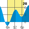 Golden Gate Park tide chart for Monday, April 28, 2025