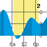 Golden Gate Park tide chart for Wednesday, April 2, 2025