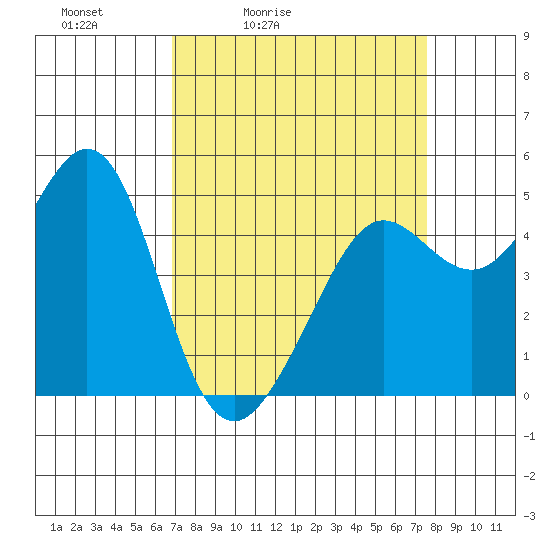 Golden Gate Park tide chart for Thursday, April 3, 2025