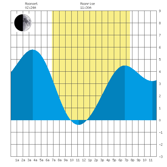 Golden Gate Park tide chart for Friday, April 4, 2025