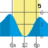 Golden Gate Park tide chart for Saturday, April 5, 2025
