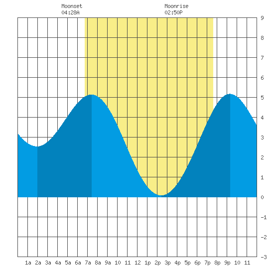 Golden Gate Park tide chart for Monday, April 7, 2025