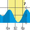Golden Gate Park tide chart for Monday, April 7, 2025