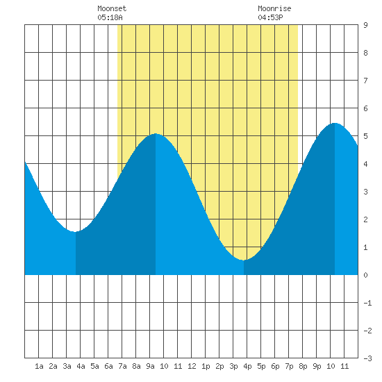 Golden Gate Park tide chart for Wednesday, April 9, 2025