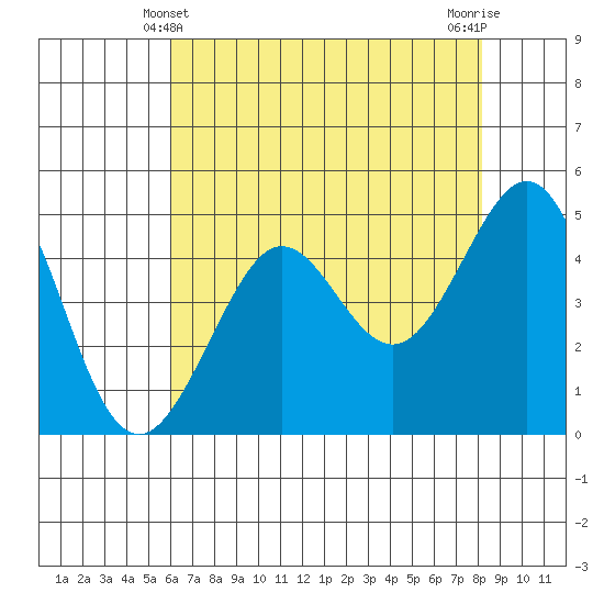 Golden Gate Park tide chart for Saturday, May 10, 2025