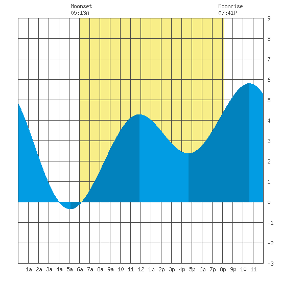 Golden Gate Park tide chart for Sunday, May 11, 2025