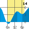 Golden Gate Park tide chart for Wednesday, May 14, 2025