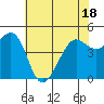 Golden Gate Park tide chart for Sunday, May 18, 2025