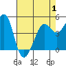 Golden Gate Park tide chart for Thursday, May 1, 2025