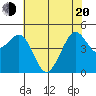 Golden Gate Park tide chart for Tuesday, May 20, 2025