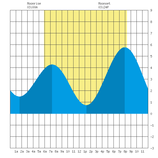 Golden Gate Park tide chart for Thursday, May 22, 2025