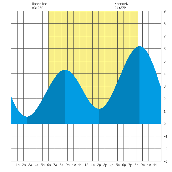 Golden Gate Park tide chart for Friday, May 23, 2025