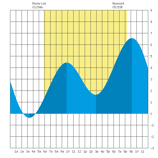 Golden Gate Park tide chart for Saturday, May 24, 2025