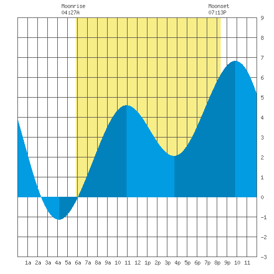Golden Gate Park tide chart for Sunday, May 25, 2025
