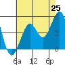 Golden Gate Park tide chart for Sunday, May 25, 2025
