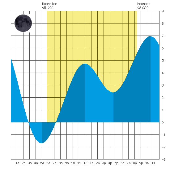 Golden Gate Park tide chart for Monday, May 26, 2025
