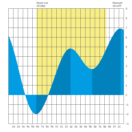 Golden Gate Park tide chart for Tuesday, May 27, 2025