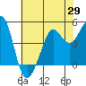 Golden Gate Park tide chart for Thursday, May 29, 2025